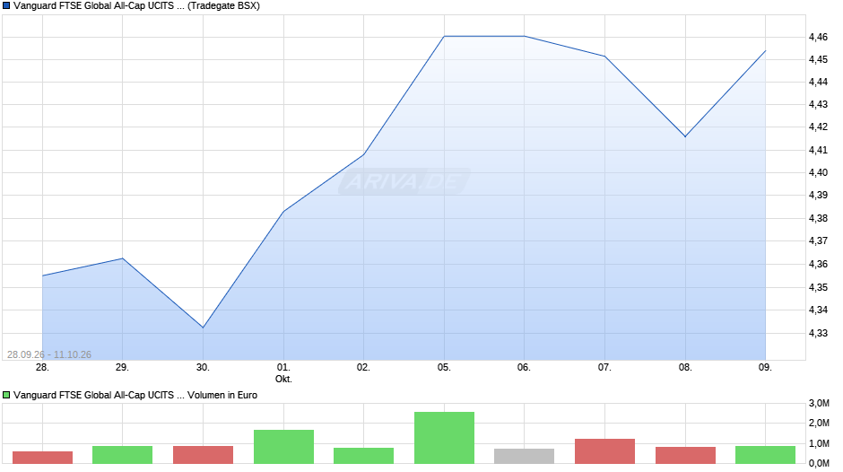 Vanguard FTSE Global All-Cap UCITS ETF (USD) Dist Chart