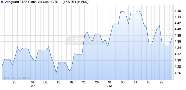 Performance des Vanguard FTSE Global All-Cap UCITS ETF (USD) Dist (WKN A42B1N, ISIN IE000CVUM3N6)