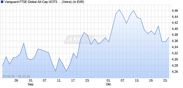 Performance des Vanguard FTSE Global All-Cap UCITS ETF (USD) Dist (WKN A42B1N, ISIN IE000CVUM3N6)