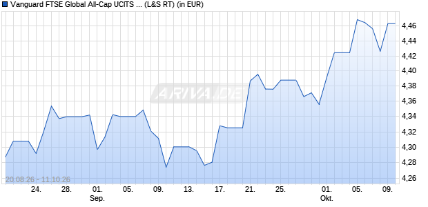 Performance des Vanguard FTSE Global All-Cap UCITS ETF (USD) Acc (WKN A42B1M, ISIN IE000VAHT5T0)