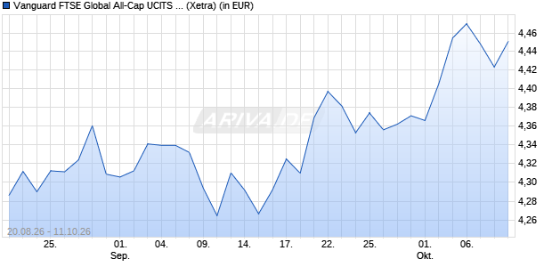Performance des Vanguard FTSE Global All-Cap UCITS ETF (USD) Acc (WKN A42B1M, ISIN IE000VAHT5T0)