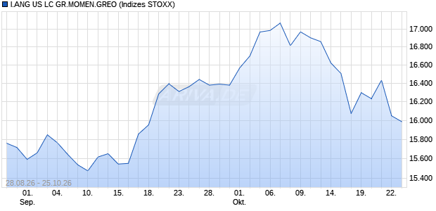 I.ANG US LC GR.MOMEN.GREO Chart