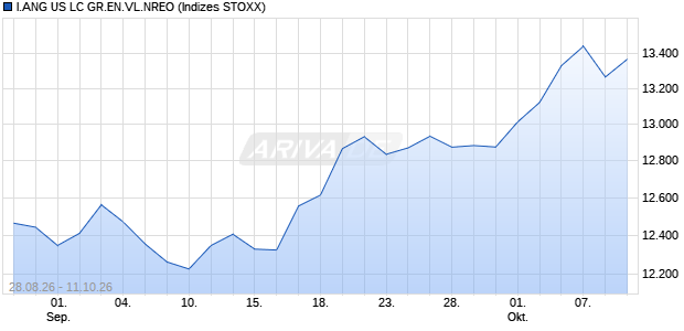 I.ANG US LC GR.EN.VL.NREO Chart