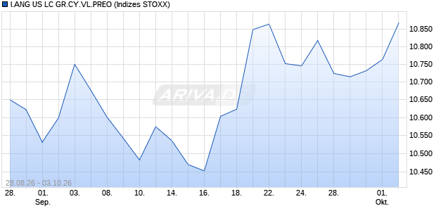 I.ANG US LC GR.CY.VL.PREO Chart