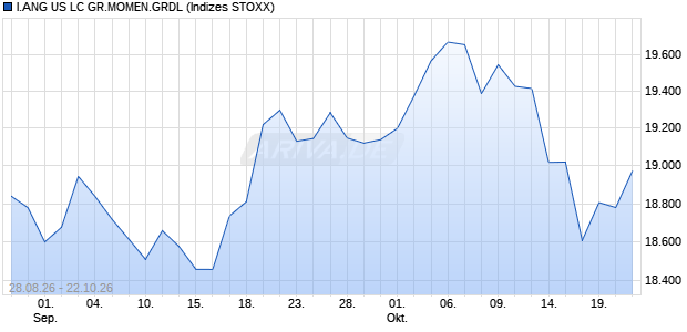 I.ANG US LC GR.MOMEN.GRDL Chart
