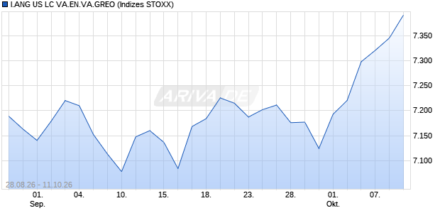 I.ANG US LC VA.EN.VA.GREO Chart