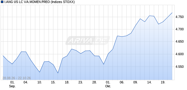 I.ANG US LC VA.MOMEN.PREO Chart