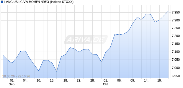 I.ANG US LC VA.MOMEN.NREO Chart