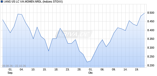 I.ANG US LC VA.MOMEN.NRDL Chart