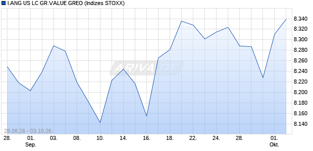 I.ANG US LC GR.VALUE GREO Chart