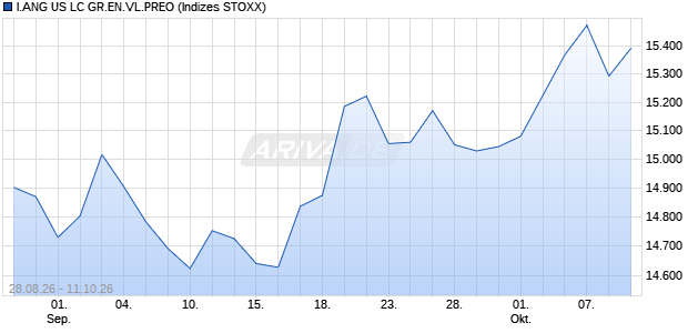 I.ANG US LC GR.EN.VL.PREO Chart