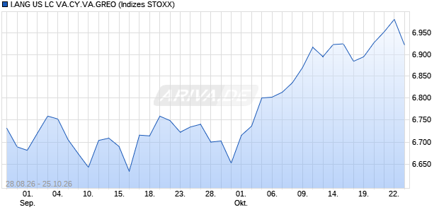 I.ANG US LC VA.CY.VA.GREO Chart