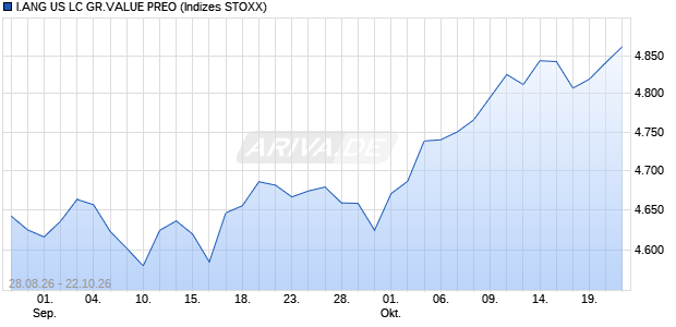 I.ANG US LC GR.VALUE PREO Chart