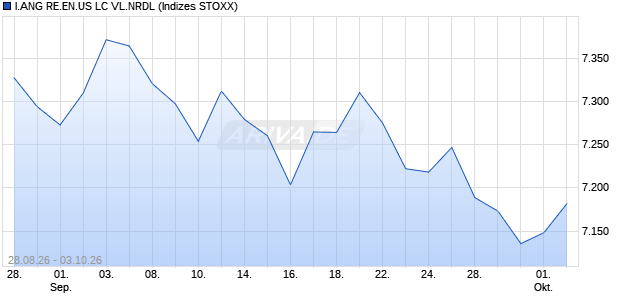 I.ANG RE.EN.US LC VL.NRDL Chart