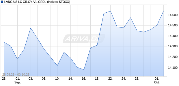 I.ANG US LC GR.CY.VL.GRDL Chart