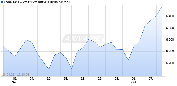 I.ANG US LC VA.EN.VA.NREO Chart