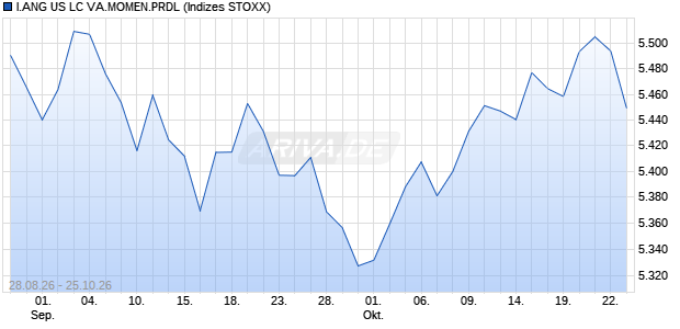 I.ANG US LC VA.MOMEN.PRDL Chart