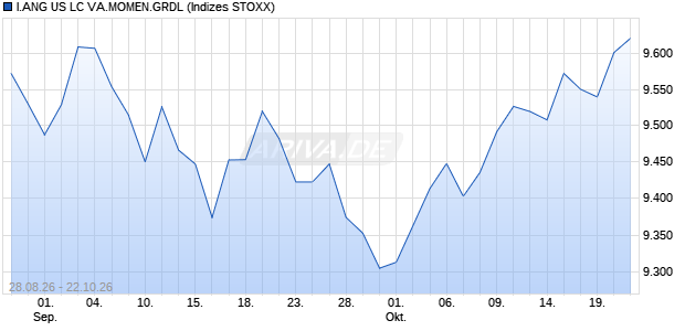 I.ANG US LC VA.MOMEN.GRDL Chart