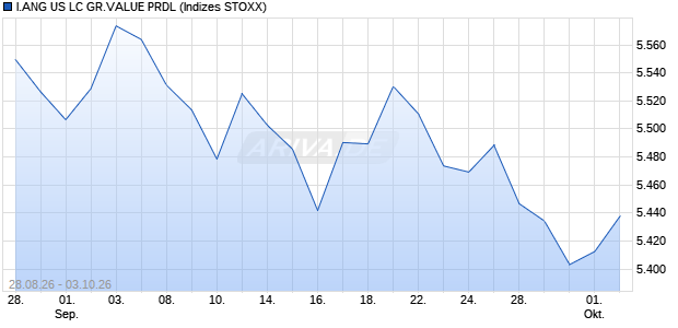 I.ANG US LC GR.VALUE PRDL Chart