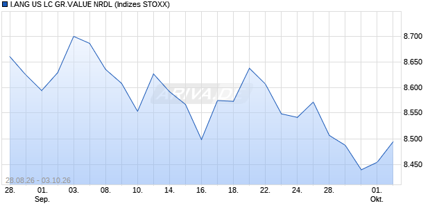 I.ANG US LC GR.VALUE NRDL Chart