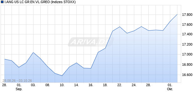 I.ANG US LC GR.EN.VL.GREO Chart