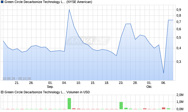 Green Circle Decarbonize Technology Aktie Chart
