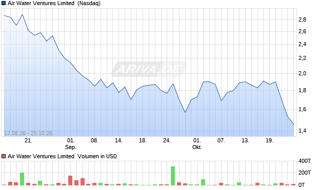 Air Water Ventures Limited Aktie Chart