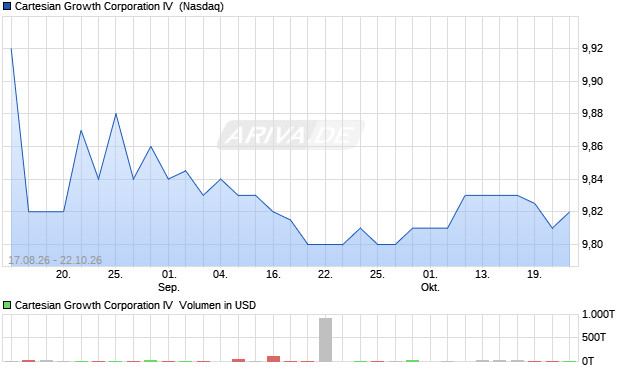 Cartesian Growth IV Aktie Chart