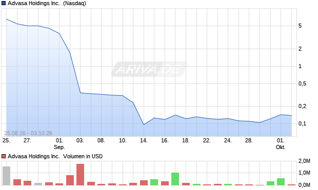 Advasa Aktie Chart
