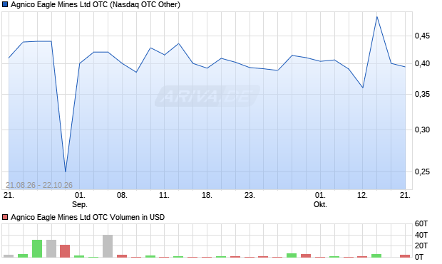 Agnico Eagle Mines Limited Aktie Chart