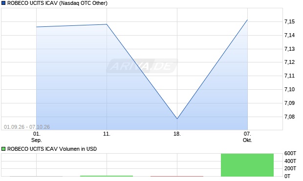 ROBECO UCITS ICAV Aktie Chart