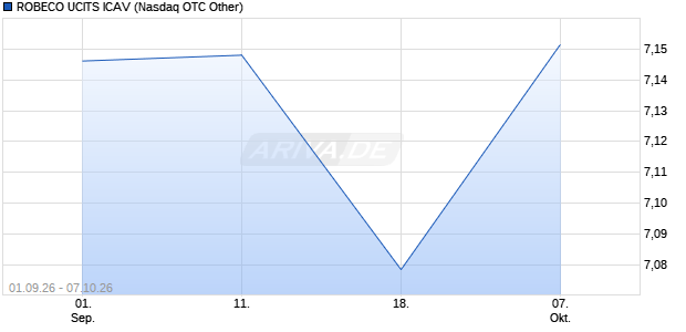 ROBECO UCITS ICAV Aktie Chart