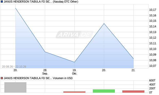 JANUS HENDERSON TABULA FD SICAV Aktie Chart
