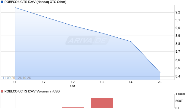 ROBECO UCITS ICAV Aktie Chart