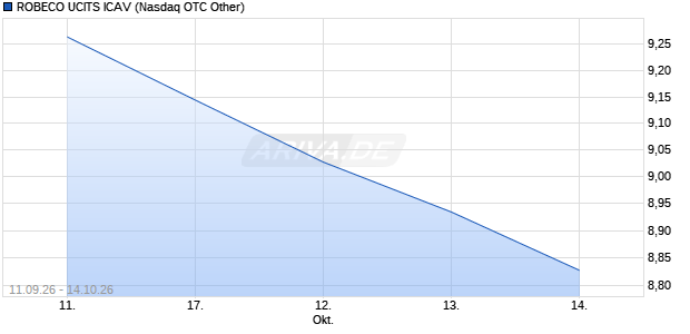 ROBECO UCITS ICAV Aktie Chart