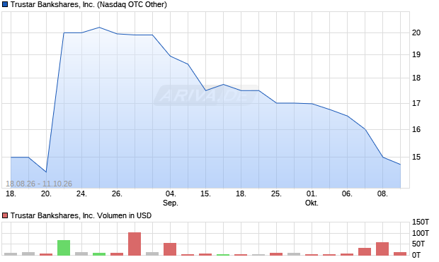 Trustar Bankshares Aktie Chart