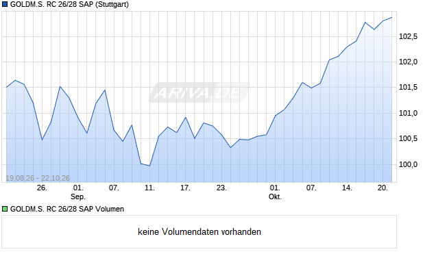 GOLDM.S. RC 26/28 SAP Aktie Chart