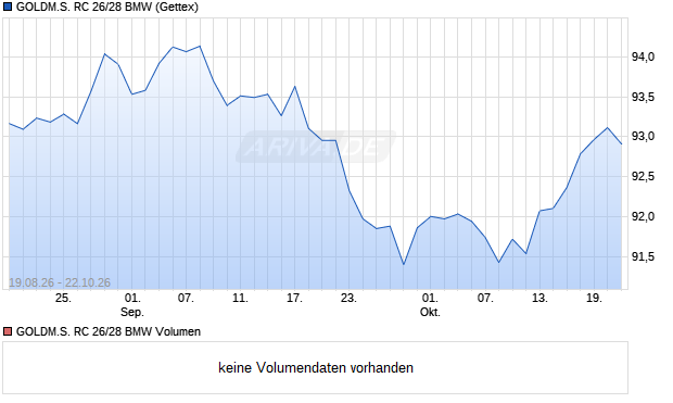 GOLDM.S. RC 26/28 BMW Aktie Chart