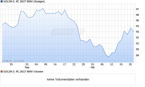 GOLDM.S. RC 26/27 BMW Aktie Chart