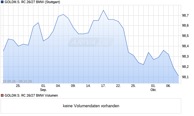 GOLDM.S. RC 26/27 BMW Aktie Chart