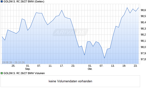 GOLDM.S. RC 26/27 BMW Aktie Chart