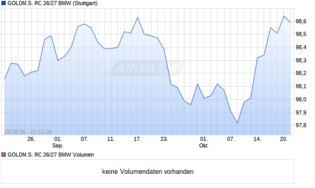 GOLDM.S. RC 26/27 BMW Aktie Chart