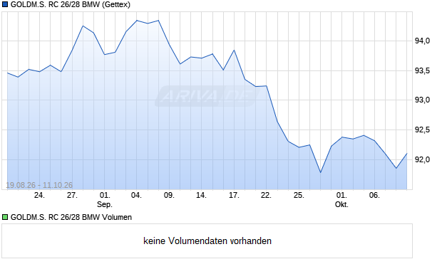 GOLDM.S. RC 26/28 BMW Aktie Chart