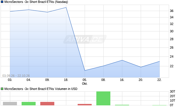MicroSectors -3x Short Brazil ETNs Aktie Chart