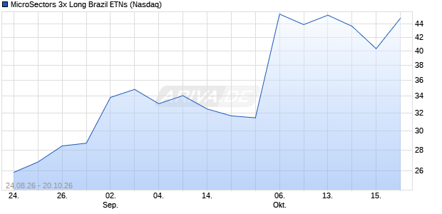 MicroSectors 3x Long Brazil ETNs Aktie Chart