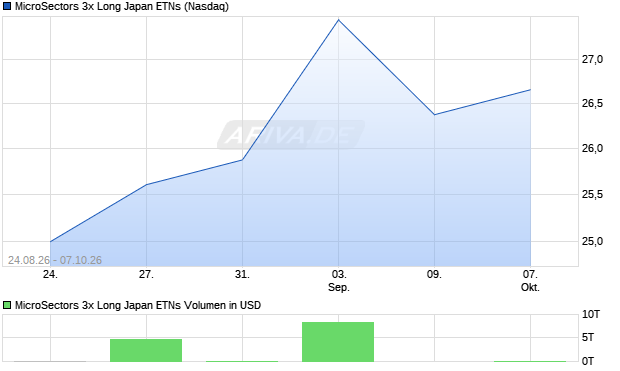 MicroSectors 3x Long Japan ETNs Aktie Chart