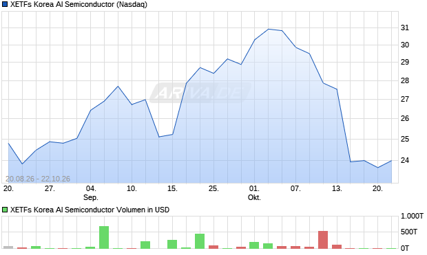 XETFs Korea AI Semiconductor Aktie Chart