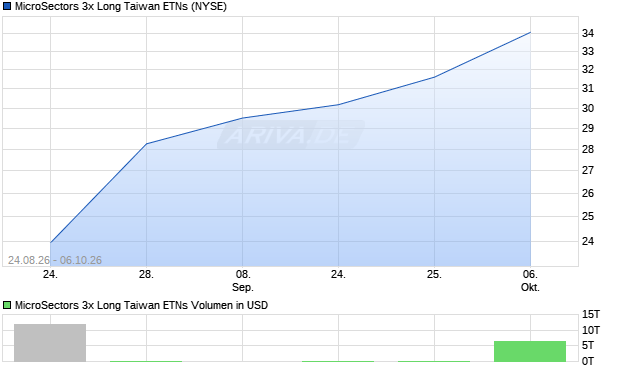 MicroSectors 3x Long Taiwan ETNs Aktie Chart