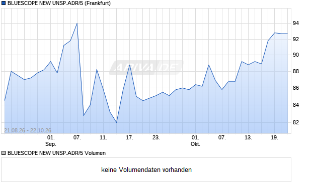 BLUESCOPE NEW UNSP.ADR/5 Aktie Chart