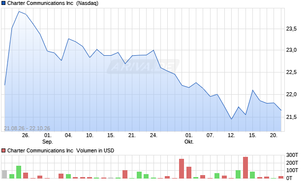 Charter Communications Aktie Chart